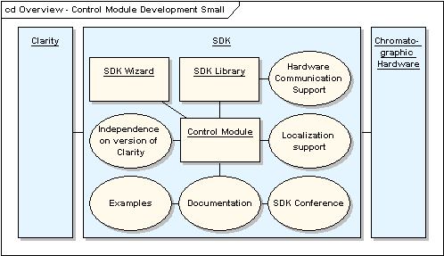 cd Overview - Control Module Development Small