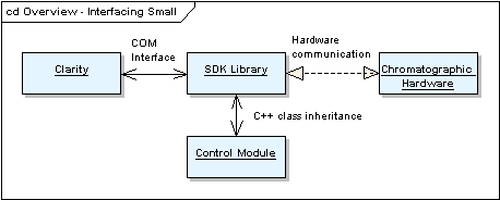 cd Overview - Interfacing Small