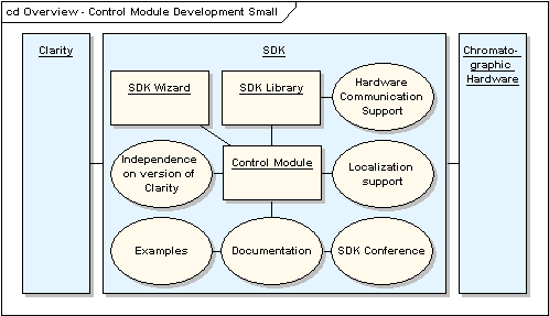 cd Overview - Control Module Development Small cd Overview - Control Module Development Small